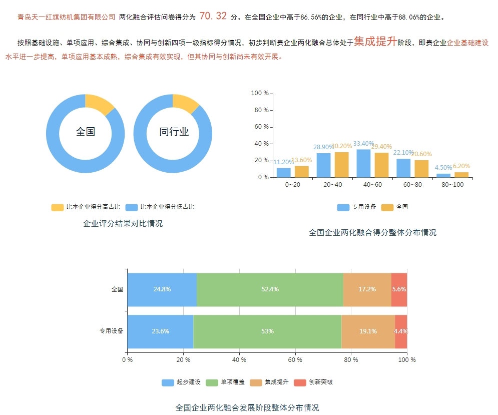 公司完成山東省工信廳組織的兩化融合評估